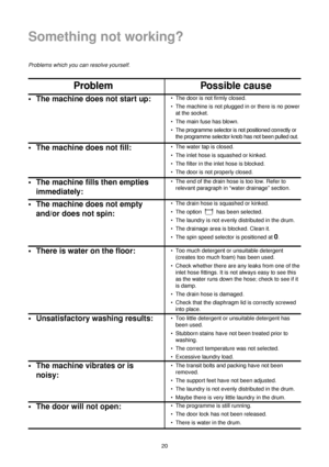 Page 2020
Something not working?
Problems which you can resolve yourself.
Problem Possible cause
• The machine does not start up:• The door is not firmly closed.
• The machine is not plugged in or there is no power
at the socket.
• The main fuse has blown.
• The programme selector is not positioned correctly or
the programme selector knob has not been pulled out.
• The machine does not fill:• The water tap is closed.
• The inlet hose is squashed or kinked.
• The filter in the inlet hose is blocked.
• The door...