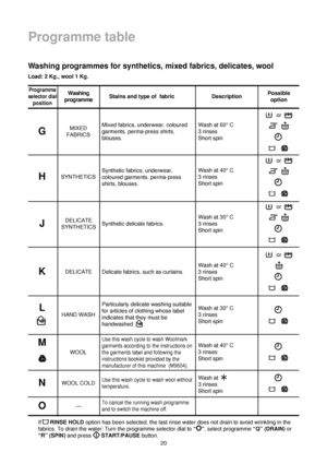 Page 2020
Programme table
Washing programmes for synthetics, mixed fabrics, delicates, wool
Load: 2 Kg., wool 1 Kg.
or 
GMIXED
FABRICS
DELICATE
SYNTHETICS
HAND WASH
WOOL
—Mixed fabrics, underwear, coloured
garments, perma-press shirts,
blouses.
Synthetic delicate fabrics.
Particularly delicate washing suitable
for articles of clothing whose label
indicates that they must be
handwashed 
Use this wash cycle to wash Woolmark
garments according to the instructions on
the garments label and following the...