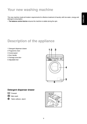 Page 99
ENGLISH
This new machine meets all modern requirements for effective treatment of laundry with low water, energy and
detergent consumption.
•The balance control deviceensures the machine is stable during the spin.
1 Detergent dispenser drawer
2 Programme chart
3 Control panel
4 Door handle
5 Drainage area door
6 Adjustable feet
Detergent dispenser drawer
Prewash
Main wash
Fabric softener, starch
Your new washing machine
Description of the appliance
R0001 3D
 