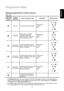 Page 1919
ENGLISH
Programme table
Washing programmes for cotton and linen
Load: 5 Kg.
IfRINSE HOLDoption has been selected, the last rinse water does not drain to avoid wrinkling in the
fabrics. To drain the water: Turn the programme selector dial to “
O”, select programme “Q” (DRAIN) or
“R” (SPIN)and pressSTART/PAUSEbutton.
(**) In compliance with EC directive 92/75, the consumption figures indicated on the energy label refer to the
60° C wash programme for cotton (programme B) with a wash load of 4,5 Kg....