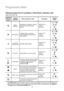 Page 2020
Programme table
Washing programmes for synthetics, mixed fabrics, delicates, wool
Load: 2 Kg., wool 1 Kg.
or 
GMIXED
FABRICS
DELICATE
SYNTHETICS
HAND WASH
WOOL
—Mixed fabrics, underwear, coloured
garments, perma-press shirts,
blouses.
Synthetic delicate fabrics.
Particularly delicate washing suitable
for articles of clothing whose label
indicates that they must be
handwashed 
Use this wash cycle to wash Woolmark
garments according to the instructions on
the garments label and following the...