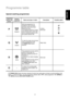 Page 2121
ENGLISH
Programme table
Special washing programmes
P
RINSES
SPIN
DRAIN
—
With this programme it is
possible to rinse and spin
garments which have been
washed by hand.
The machine performs 3 rinses,
and it finishes with a short spin
with the selected speed on the
spin speed selector dial.
This programme can be used to
perform a short spin: for
garments washed by hand, for
example: to 
wring them out, before hanging
them up.
This programme can be used to
drain and spin, too, when
RINSE HOLDoption has...