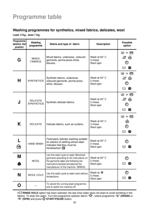 Page 2020
Programme table
Washing programmes for synthetics, mixed fabrics, delicates, wool
Load: 2 Kg., wool 1 Kg.
or 
GMIXED
FABRICS
DELICATE
SYNTHETICS
HAND WASH
WOOL
—Mixed fabrics, underwear, coloured
garments, perma-press shirts,
blouses.
Synthetic delicate fabrics.
Particularly delicate washing suitable
for articles of clothing whose label
indicates that they must be
handwashed 
Use this wash cycle to wash Woolmark
garments according to the instructions on
the garments label and following the...