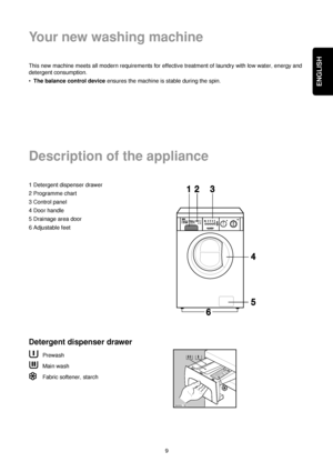Page 99
ENGLISH
This new machine meets all modern requirements for effective treatment of laundry with low water, energy and
detergent consumption.
•The balance control deviceensures the machine is stable during the spin.
1 Detergent dispenser drawer
2 Programme chart
3 Control panel
4 Door handle
5 Drainage area door
6 Adjustable feet
Detergent dispenser drawer
Prewash
Main wash
Fabric softener, starch
Your new washing machine
Description of the appliance
R0001 3D
 