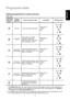 Page 1919
ENGLISH
Programme table
Washing programmes for cotton and linen
Load: 5 Kg.
IfRINSE HOLDoption has been selected, the last rinse water does not drain to avoid wrinkling in the
fabrics. To drain the water: Turn the programme selector dial to “
O”, select programme “Q” (DRAIN) or
“R” (SPIN)and pressSTART/PAUSEbutton.
(**) In compliance with EC directive 92/75, the consumption figures indicated on the energy label refer to the
60° C wash programme for cotton (programme B) with a wash load of 4,5 Kg....