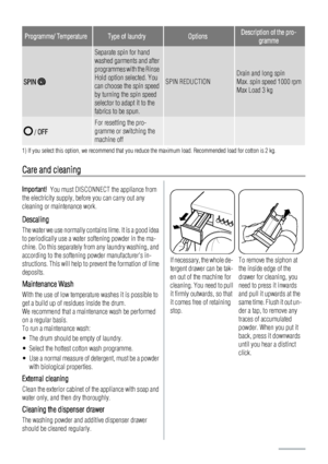 Page 12Programme/ TemperatureType of laundryOptionsDescription of the pro-
gramme
SPIN 
Separate spin for hand
washed garments and after
programmes with the Rinse
Hold option selected. You
can choose the spin speed
by turning the spin speed
selector to adapt it to the
fabrics to be spun.
SPIN REDUCTION
Drain and long spin
Max. spin speed 1000 rpm
Max Load 3 kg
 / OFF
For resetting the pro-
gramme or switching the
machine off
  
1) If you select this option, we recommend that you reduce the maximum load....