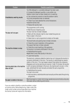 Page 15ProblemPossible cause/Solution
Unsatisfactory washing results:
Too little detergent or unsuitable detergent has been used.
• Increase the detergent quantity or use another one.
Stubborn stains have not been treated prior to washing.
• Use commercial products to treat the stubborn stains.
The correct temperature was not selected.
• Check if you have selected the correct temperature.
Excessive laundry load.
• Reduce the laundry load.
The door will not open:
The programme is still running.
• Wait the end of...