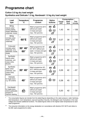 Page 1010 
60°E
Programme chart
Cotton 3.0 kg dry load weight
Synthetics and Delicate 1.5 kg, Handwash 1.0 kg dry load weight
Load 
type
White
heavily soiled
working clothes,
sheets, tablecloths,
underwear, towels.
White 
normally soiled
sheets, towels,
underwear.
Coloured
normally soiled
underwear, terry,
tablecloths,towels,
sheets.
Delicate
for fragile items
e.g. net curtains.
Handwash
for fragile items
which is particularly
sensitive to
machine washing.
90°
30° 40°
60°
40°
1,4344~ 126
0,5739~130
0,7844~107...