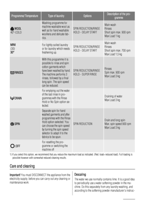 Page 12
Programme/ TemperatureType of laundryOptionsDescription of the pro-gramme
 WOOL
40°-COLD
Washing programme for
machine washable wool as
well as for hand washable
woollens and delicate fab-
rics.
SPIN REDUCTION/RINSE
HOLD - DELAY START
Main wash
Rinses
Short spin max. 900 rpm
Max Load 1 kg
MINI
(30)
30°For lightly soiled laundry
or for laundry which needs
freshening up.SPIN REDUCTION/RINSE
HOLD - DELAY START
Main wash
Rinses
Short spin max. 700 rpm
Max Load 1,5 kg
 RINSES
With this programme it is...