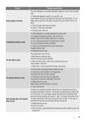 Page 15
ProblemPossible cause/Solution
There is water on the floor:
Too much detergent or unsuitable detergent (creates too much foam) has been
used.
• Reduce the detergent quantity or use another one.
Check whether there are any leaks from one of the inlet hose fittings. It is not
always easy to see this as the water runs down the hose; check to see if it is
damp.
• Check the water inlet hose connection.
The drain or inlet hose is damaged.
• Change it with a new one.
Unsatisfactory washing results:
Too little...