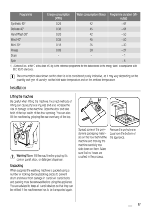 Page 17
ProgrammeEnergy consumption(KWh)Water consumption (litres)Programme duration (Mi- nutes)
Synthetic 40°0.2642~ 67
Delicate 40°0.3845~ 61
Hand Wash 30°0.2042~ 50
Wool 40°0.3545~ 50
Mini 30°0.1835~ 30
Rinses0.0330~ 27
Drain--~ 1
Spin--~ 5
1) «Cottons Eco» at 60°C with a load of 3 kg is the reference  programme for the data entered in the energy label, in compliance  with
EEC 92/75 standards.
The consumption data shown on this chart is to be considered purely indicative, as it may vary depending on the...