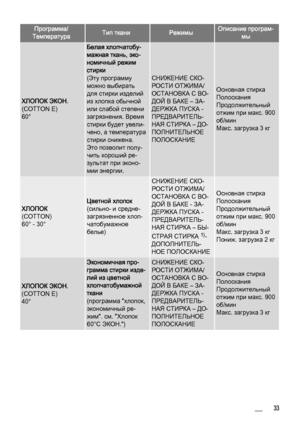 Page 33
Программа/
ТемператураТип тканиРежимыОписание програм‐ мы
ХЛОПОК ЭКОН.
(COTTON E)
60°
Белая хлопчатобу‐
мажная ткань, эко‐
номичный режим
стирки
(Эту программу
можно выбирать
для стирки изделий
из хлопка обычной
или слабой степени
загрязнения. Время
стирки будет увели‐
чено, а температура
стирки снижена.
Это позволит полу‐
чить хороший ре‐
зультат при эконо‐
мии энергии.
СНИЖЕНИЕ СКО‐
РОСТИ ОТЖИМА/
ОСТАНОВКА С ВО‐
ДОЙ В БАКЕ – ЗА‐
ДЕРЖКА ПУСКА -
ПРЕДВАРИТЕЛЬ‐
НАЯ СТИРКА – ДО‐
ПОЛНИТЕЛЬНОЕ
ПОЛОСКАНИЕ...