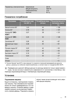 Page 41
Параметры электропитанияНапряжение
Общая мощность
Предохранитель
Частота230 В
1600 Вт
10 А
50 Гц
Показатели потребления
ПрограммаПотребление энер‐гии (кВт-ч)Потребление воды (литры)Продолжительностьпрограммы (мину‐ ты)
Белый хлопок 90°1,4344~ 126
Хлопок 60°0,7844~ 107
Хлопок 60°  ЭКО‐
НОМ1)0,5739~ 131
Хлопок 40°  ЭКО‐
НОМ0,3544~ 126
Синтетика 40°0,2642~ 67
Деликатные ткани
40°0,3845~ 61
Ручная стирка 30°0,2042~ 50
Шерсть 40°0,3545~ 50
Быстрая стирка 30°0,1835~ 30
Полоскания0,0330~ 27
Слив--~ 1
Отжим--~...