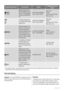 Page 12
Programme/ TemperatureType of laundryOptionsDescription of the pro-gramme
 WOOL
40°-COLD
Washing programme for
machine washable wool as
well as for hand washable
woollens and delicate fab-
rics.
SPIN REDUCTION/RINSE
HOLD - DELAY START
Main wash
Rinses
Short spin max. 900 rpm
Max Load 1 kg
MINI
(30)
30°For lightly soiled laundry
or for laundry which needs
freshening up.SPIN REDUCTION/RINSE
HOLD - DELAY START
Main wash
Rinses
Short spin max. 700 rpm
Max Load 1,5 kg
 RINSES
With this programme it is...