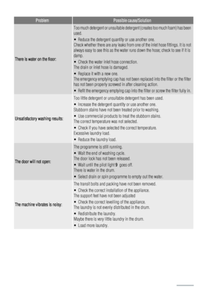 Page 20ProblemPossible cause/Solution
There is water on the floor:
Too much detergent or unsuitable detergent (creates too much foam) has been
used.
• Reduce the detergent quantity or use another one.
Check whether there are any leaks from one of the inlet hose fittings. It is not
always easy to see this as the water runs down the hose; check to see if it is
damp.
• Check the water inlet hose connection.
The drain or inlet hose is damaged.
• Replace it with a new one.
The emergency emptying cap has not been...