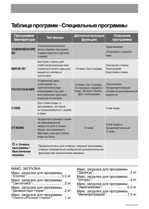 Page 1010
Таблица программ - Специальные программы
Программа/
ТемператураТип бельяДополнительные
функцииОписание
программы
ЗАМАЧИВАНИЕ
30°Сильнозагрязненное
белье (кроме программ
стирки шерсти и ручной
стирки)Замачивание
Остановка с водой в
баке
МИНИ 30°
Быстрая стирка для
слабозагрязненных или
ношенных всего один раз
вещей из хлопка и
синтетики
Отжим, Без отжима
Основная стирка
Полоскания 
Короткий отжим 
ПОЛОСКАНИЯ
Отдельный цикл
полоскания со
смягчителем (при
необходимости) для
выстиранных вручную
изделий из...