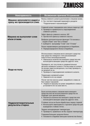 Page 2121
НеисправностьВозможная причина/ Устранение
Машина заполняется водой и
сразу же производится слив:Конец сливного шланга расположен слишком низко. 
• См. соответствующий параграф в разделе
“Подключение к канализации”.
Машина не выполняет слив
и/или отжим:
Сливной шланг передавлен или сильно перегнут. E20
• Проверьте правильность подсоединения
сливного шланга.
Забит фильтр сливного насоса. E20
• Прочистите фильтр сливного насоса.
Выбрана дополнительная функция “Остановка с
водой в баке” или “Без отжима”....