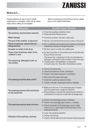 Page 15
15
ZANUSSI
What to do if.....
Certain problems are due to lack of simple
maintenance or oversights, which can be solved
easily without calling out an engineer.Before contacting your local Service Centre, please
carry out the checks listed below.
MalfunctionPossible Cause / Solution
The washing  machine does not work Close the washing machines door.
Water leakage
Correctly connect  the inlet  water pipe.
The spin of the clothes  is abnormalReload  and distribute the laundry evenly in the drum.
There is a...