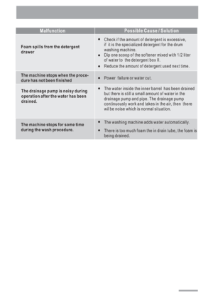 Page 16
16
MalfunctionPossible Cause / Solution
The machine stops when the proce-
dure has not been finishedPower  failure or water cut.
The water inside the inner barrel  has been drained
but there is still a small amount of water in the
drainage pump and pipe. The drainage pump
continuously work and takes in the air, then  there
wil be noise which is normal situation.
The machine stops for some time
during the wash procedure.
The washing machine adds water automatically.
There is too much foam the in drain...