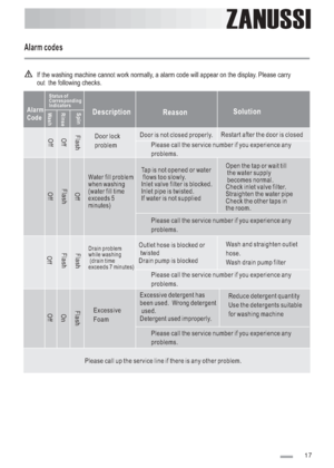 Page 17
If the washing machine cannot work normally, a alarm code will appear on the display. Please carry
out  the following checks.
Alarm codes
ZANUSSI
Alarm
Code
Status of
Corresponding
Indicators
Wash RinseSpin
Off
Off
FlashDoor lock
problem
Door is not closed properly.
Restart after the door is closed
ReasonSolution
Description
Please call the service number if you experience any
problems.
Off
Flash
Off
Off
Flash
Flash
Off
Flash
On
Excessive
Foam
Drain problem
while washing(drain time
exceeds 7 minutes)...