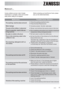 Page 15
15
ZANUSSI
What to do if.....
Certain problems are due to lack of simple
maintenance or oversights, which can be solved
easily without calling out an engineer.Before contacting your local Service Centre, please
carry out the checks listed below.
MalfunctionPossible Cause / Solution
The washing  machine does not work Close the washing machines door.
Water leakage
Correctly connect  the inlet  water pipe.
The spin of the clothes  is abnormalReload  and distribute the laundry evenly in the drum.
There is a...