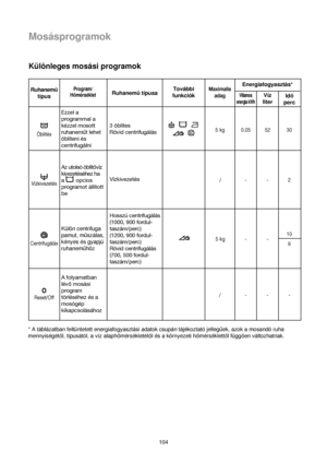 Page 104104
Mosásprogramok
Különleges mosási programok
* A táblázatban feltüntetett energiafogyasztási adatok csupán tájékoztató jelleguek, azok a mosandó ruha
mennyiségétol, típusától, a víz alaphomérsékletétol és a környezeti homérséklettol függoen változhatnak.
Ruhanemu
típus
Öblítés
Program/
HomérsékletRuhanemutípusaTovábbi
funkciókMaximalis
adag
Villamos
energia kWhVíz
literIdo
perc Energiafogyasztás*
Ezzel a
programmal a
kézzel mosott
ruhanemut lehet
öblíteni és
centrifugálni3 öblítes
Rövid centrifugálás
5...