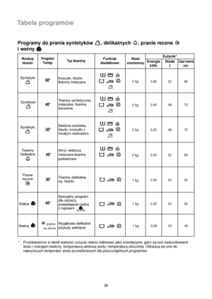 Page 3838
Tabela programów
Programy do prania syntetyków  , delikatnych  , pranie reczne 
iwelny 
Rodzaj
tkaninProgram/
Temp.Typ tkaninyFunkcje
dodatkoweWsad
znamionovyEnergia
kWhWoda
lCzas trwania
min.
Zużycie*
Tkaniny
DelikatneAkryl, wiskoza,
mieszane tkaniny
poliestrowe
Wyjatkowo delikatne
artykuly welniane Syntetyki
30°
Bielizna osobista,
bluzki, koszulki z
trwalym nadrukiem
Pranie
reczne
40°
Tkaniny delikatne
np. firanki
Specjalny program
dla odzieqy,
posiadajacej metke
znapisem 
Welna 
SyntetykiKoszule,...