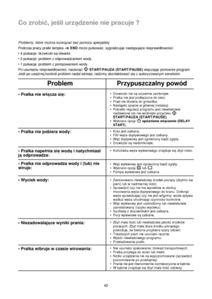 Page 4242
Co zrobić, jeśli urządzenie nie pracuje ?
Problem Przypuszczalny powód
• Pralka nie wlacza sie: •Drzwiczki nie saszczelnie zamkniete.
•Pralka nie jest podlaczona do sieci.
•Prad nie dociera do gniazdka.
•Nastapilo spiecie w glównej instalacji.
•Pokretlo regulacji programu jest niewlaßciwie
nastawione lub nie wcißnieto przycisku 
START/PAUZA (START/PAUSE).
•Wybrano opcjeopóΩnione wlaczenie (DELAY
START).
•Kran jest zatkany.
•Filtr weqa doplywowego jest zatkany.
•Waqdoplywowy jest zgnieciony...