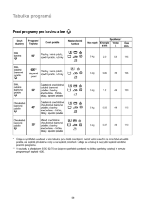 Page 5858
Tabulka programů
*Údaje o spotﬁebû uvedené v této tabulce jsou ãistû orientaãní, neboÈ velmi záleÏí i na mnoÏství a kvalitû
prádla, na teplotû pﬁivádûné vody a na teplotû prostﬁedí. Údaje se vztahují k nejvy‰‰í teplotû kaÏdého
pracího programu.
** V souladu s pﬁedpisem EEC 92/75 se údaje o spotﬁebû uvedené na ‰títku spotﬁeby vztahují k tomuto
programu pﬁi teplotû 60E.
Prací programy pro bavlnu a len 
Druh
tkaninyProgram/
TeplotaDruh prádlaNastavitelné
funkceMax náplñEnergie
kWhVoda
l.Cas
min....