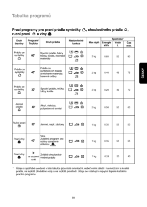 Page 59ČESKY
59
Tabulka programů
Prací programy pro praní prádla syntetiky  , choulostivého prádla  ,
rucní praní   a vlny 
Druh
tkaninyProgram/
TeplotaDruh prádlaNastavitelné
funkceMax náplñEnergie
kWhVoda
l.Cas
min. Spotreba*
Jemné
prádloAkryl, viskóza,
polyesterové sm™si
Zvlást™choulostivé
vln™né prádlo Prádlo ze
syntetiky
30°Spodní prádlo, tricka,
bl√zy kosile
Rucní praní
40°
Jemné, napr. záclony
Vlna
Zvlástní program pro
od™vy oznacené
etiketou
Praní vlny 
Prádlo ze
syntetikySpodní prádlo, bl√zy
tricka,...