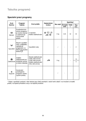 Page 6060
Tabulka programů
Specielní prací programy
* Údaje o spotřebě uvedené v této tabulce jsou čistě orientační, neboť velmi záleží i na množství a kvalitě
prádla, na teplotě přiváděné vody a na teplotě prostředí.
Druh
tkaniny
Máchání
Program/
TeplotaDruh prádlaNastavitelné
funkceMax náplñEnergie
kWhVoda
l.Cas
min. Spotreba*
Prostrednictvím
tohoto programu
je mozné máchat
a odstredovat
rucn™prané
prádlo. 3 máchání
Krátké odstredování
5 kg 0.05 52 30
/--2
5 kg
--10
6
Vypoust™ní
Slouzí k vypust™ní
vody z...