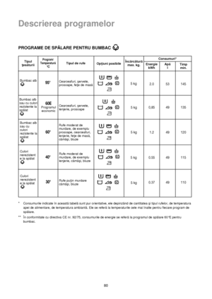 Page 80Descrierea programelor
PROGRAME DE SPĂLARE PENTRU BUMBAC 
80 *
Consumurile indicate în aceastătabelăsunt pur orientative, ele depinzând de cantitatea çi tipul rufelor, de temperatura
apei de alimentare, de temperatura ambiantă. Ele se referăla temperaturile cele mai înalte pentru fiecare program de
spălare.
**În conformitate cu directiva CE nr. 92/75, consumurile de energie se referăla programul de spălare 60°E pentru
bumbac.
Tipul
†esăturiiProgram/
Temperatură
°CTipul de rufe
Op†iuni...