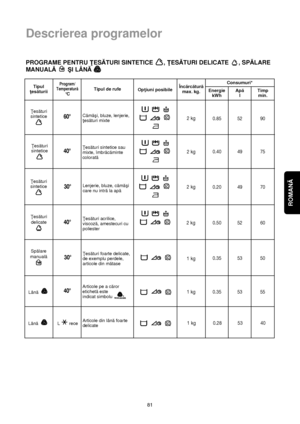 Page 81ROMANĂ 
81
Descrierea programelor
PROGRAME PENTRU ÏESĂTURI SINTETICE  , ÏESĂTURI DELICATE  , SPĂLARE
MANUALĂÇI LÂNĂ 
Tipul
†esăturiiProgram/
Temperatură
°CTipul de rufe
Op†iuni posibileÎncărcătură
max. kg.Energie
kWhApă
lTimp
min. Consumuri*
Ïesături
delicate
Ïesături
sintetice
30°
Spălare
manuală
40°Lână 
Ïesături
sintetice
60°
Ïesături
sintetice
40°
40°
30°
2 kg
1 kg0.35 53 50
1 kg
0.35 53 55 2 kg
0.85 52 90
0.20 49 70
2 kg0.50 52 60
2 kg0.40 49 75
L receLână 1 kg
0.28 53 40
Ïesături acrilice,
viscoză,...