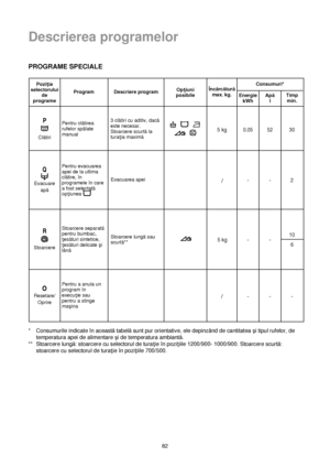 Page 8282 *Consumurile indicate în aceastătabelăsunt pur orientative, ele depinzând de cantitatea çi tipul rufelor, de
temperatura apei de alimentare çi de temperatura ambiantă.
** Stoarcere lungă: stoarcere cu selectorul de tura†ie în pozi†iile 1200/900- 1000/900. Stoarcere scurtă:
stoarcere cu selectorul de tura†ie în pozi†iile 700/500.
Pozi†ia
selectorului
de
programe
P
Clătiri
Program Descriere programOp†iuni 
posibileÎncărcătură
max. kg.
Energie
kWhApă
lTimp
min. Consumuri*
Pentru clătirea
rufelor spălate...