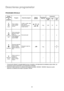 Page 8282 *Consumurile indicate în aceastătabelăsunt pur orientative, ele depinzând de cantitatea çi tipul rufelor, de
temperatura apei de alimentare çi de temperatura ambiantă.
** Stoarcere lungă: stoarcere cu selectorul de tura†ie în pozi†iile 1200/900- 1000/900. Stoarcere scurtă:
stoarcere cu selectorul de tura†ie în pozi†iile 700/500.
Pozi†ia
selectorului
de
programe
P
Clătiri
Program Descriere programOp†iuni 
posibileÎncărcătură
max. kg.
Energie
kWhApă
lTimp
min. Consumuri*
Pentru clătirea
rufelor spălate...