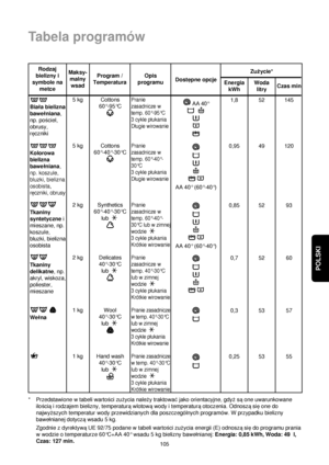 Page 105POLSKI
105
Tabela programów
*Przedstawione w tabeli wartoßci zuqycia naleqy traktowa©jako orientacyjne, gdyqsaone uwarunkowane
iloßciai rodzajem bielizny, temperaturawlotowawody i temperaturaotoczenia. Odnoszasieone do
najwyqszych temperatur wody przewidzianych dla poszczególnych programów. W przypadku bielizny
bawelnianej dotyczawsadu 5 kg.
Zgodnie z dyrektywaUE 92/75 podane w tabeli wartoßci zuqycia energii (E) odnoszasiedo programu prania
w wodzie o temperaturze 60°C+AA 40° wsadu 5 kg bielizny...