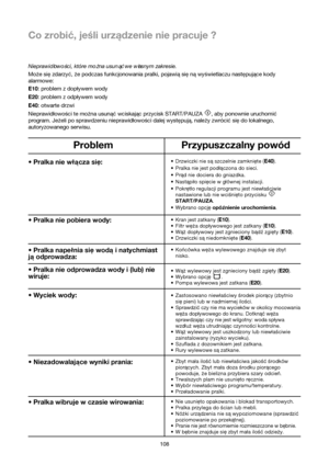 Page 108POLSKI
108
Co zrobić, jeśli urządzenie nie pracuje ?
Problem Przypuszczalny powód
• Pralka nie wlacza sie: •Drzwiczki nie saszczelnie zamkniete(E40).
•Pralka nie jest podlaczona do sieci.
•Prad nie dociera do gniazdka.
•Nastapilo spiecie w glównej instalacji.
•Pokretlo regulacji programu jest niewlaßciwie
nastawione lub nie wcißnieto przycisku 
START/PAUZA.
•Wybrano opcjeopóΩnienie urochomienia.
•Kran jest zatkany(E10).
•Filtr weqa doplywowego jest zatkany
(E10).
•Waqdoplywowy jest zgnieciony badΩzgiety...