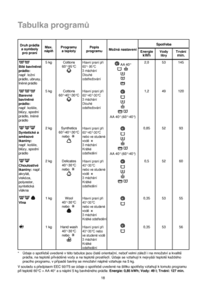 Page 1818
Tabulka program√
Druh prádla 
a symboly
pro praní
AA 40°
AA 40° (60°-40°)
AA 40° (60°-40°)
Bílé bavln™né
prádlo:
napr. lozní
prádlo, ubrusy,
ln™né prádlo
Barevné
bavln™né
prádlo:
napr. kosile,
bl√zy, spodní
prádlo, ln™né
prádlo
Syntetické a
sm™sové
tkaniny:
napr. kosile,
bl√zy, spodní
prádlo
Choulostivé
tkaniny:napr.
akrylát,
viskóza,
polyester,
syntetická
vlákna
Vlna
3040
3040
304060
304060
95605 kg
5 kg
2 kg
2 kg
1 kg
1 kg Max.
náplñProgramy 
a teplotyMozná nastavení
2,0
1,2
0,85
0,5
0,35
0,3553
49...