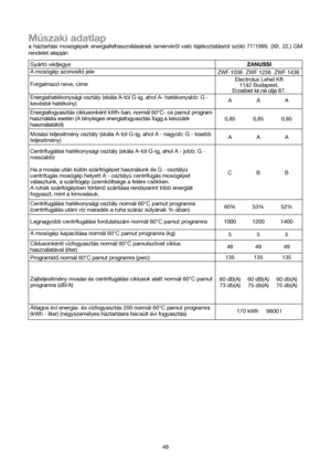 Page 4848
Muszaki adatlap
a háztartási mosógépek energiafelhasználásának ismérvérol való tájékoztatásról szóló 77/1999. (XII. 22.) GM
rendelet alapján
Gyártó védjegye
A mosógép azonosító jele
ZWF 1038 ZWF 1238 ZWF 1438
Forgalmazó neve, címeElectrolux Lehel Kft
1142 Budapest,
Erzsébet kir.né útja 87.
Energiahatékonysági osztály (skála A-tól G-ig, ahol A- hatékonyabb: G -
kevésbé hatékony)AAA
Energiafogyasztás ciklusonként kWh-ban, normál 60°C- os pamut program
használata esetén (A tényleges energiafogyasztás...