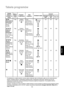 Page 105POLSKI
105
Tabela programów
*Przedstawione w tabeli wartoßci zuqycia naleqy traktowa©jako orientacyjne, gdyqsaone uwarunkowane
iloßciai rodzajem bielizny, temperaturawlotowawody i temperaturaotoczenia. Odnoszasieone do
najwyqszych temperatur wody przewidzianych dla poszczególnych programów. W przypadku bielizny
bawelnianej dotyczawsadu 5 kg.
Zgodnie z dyrektywaUE 92/75 podane w tabeli wartoßci zuqycia energii (E) odnoszasiedo programu prania
w wodzie o temperaturze 60°C+AA 40° wsadu 5 kg bielizny...