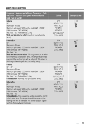 Page 11Washing programmes
Programme - Maximum and Minimum Temperature - Cycle
Description - Maximum Spin Speed - Maximum Fabrics
Load - Type of Laundry
OptionsDetergent drawer
Cottons
90°
Main wash - Rinses
Maximum spin speed 1200 rpm for model ZWF 12380W
(1400 for model ZWF 14380W )
Max. load 7 kg - Reduced load 3,5 kg
White and fast coloured cotton (heavily or normally soiled
items).SPIN
NIGHT CYCLE
RINSE HOLD
PREWASH
INTENSIVE
SUPER QUICK 
1)
EXTRA RINSE
 2)
Cottons Eco
60°
Main wash - Rinses
Maximum spin...