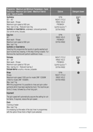 Page 12Programme - Maximum and Minimum Temperature - Cycle
Description - Maximum Spin Speed - Maximum Fabrics
Load - Type of Laundry
OptionsDetergent drawer
Synthetics
50° - 40°
Main wash - Rinses
Maximum spin speed at 900 rpm
Max. load 3,5 kg - Reduced load 2 kg
Synthetic or mixed fabrics: underwear, coloured garments,
non-shrink shirts, blouses.SPIN
NIGHT CYCLE
RINSE HOLD
PREWASH
SUPER QUICK 
1)
EXTRA RINSE
 2)
Easy Iron
40°
Main wash - Rinses
Maximum spin speed at 900 rpm
Max. load 1 kg
Synthetic or mixed...