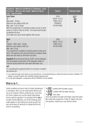 Page 14Programme - Maximum and Minimum Temperature - Cycle
Description - Maximum Spin Speed - Maximum Fabrics
Load - Type of Laundry
OptionsDetergent drawer
Sport Shoes
40°
Main wash - Rinses
Maximum spin speed at 900 rpm
Max. load: 1 pair of shoes
With this programme it is possible to wash one pair of sport
shoes (or 2 pairs if they are small). The shoes would be gen-
tly washed and spun
Dont wash your sport shoes together with laundry.SPIN
NIGHT CYCLE
RINSE HOLD
PREWASH
EXTRA RINSE 2)
Sport
40°
Prewash - Main...