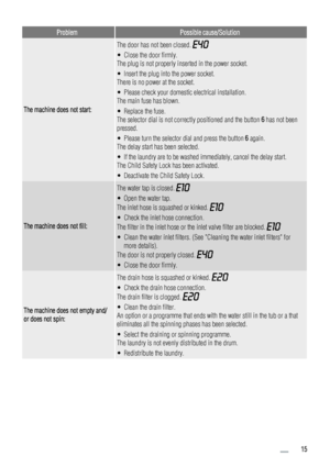 Page 15ProblemPossible cause/Solution
The machine does not start:
The door has not been closed. 
• Close the door firmly.
The plug is not properly inserted in the power socket.
• Insert the plug into the power socket.
There is no power at the socket.
• Please check your domestic electrical installation.
The main fuse has blown.
• Replace the fuse.
The selector dial is not correctly positioned and the button 6 has not been
pressed.
• Please turn the selector dial and press the button 6 again.
The delay start has...