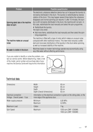 Page 17ProblemPossible cause/Solution
Spinning starts late or the machine
does not spin:
The electronic unbalance detection device has cut in because the laundry is
not evenly distributed in the drum. The laundry is redistributed by reverse
rotation of the drum. This may happen several times before the unbalance
disappears and normal spinning can resume. If, after 10 minutes, the laun-
dry is still not evenly distributed in the drum, the machine will not spin. In
this case, redistribute the load manually and...