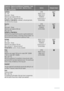 Page 12Programme - Maximum and Minimum Temperature - Cycle
Description - Maximum Spin Speed - Maximum Fabrics
Load - Type of Laundry
OptionsDetergent drawer
Synthetics
50° - 40°
Main wash - Rinses
Maximum spin speed at 900 rpm
Max. load 3,5 kg - Reduced load 2 kg
Synthetic or mixed fabrics: underwear, coloured garments,
non-shrink shirts, blouses.SPIN
NIGHT CYCLE
RINSE HOLD
PREWASH
SUPER QUICK 
1)
EXTRA RINSE
 2)
Easy Iron
40°
Main wash - Rinses
Maximum spin speed at 900 rpm
Max. load 1 kg
Synthetic or mixed...