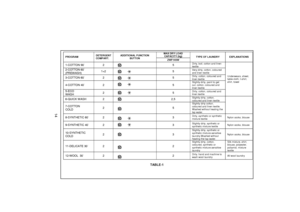 Page 15 
 
 
 
 
 
 
 
 
 
 
 
 
 
 
 
 
 
 
 
 
 
 
 
 
 
 
 
 
 
 
 
 
 
 
 
MAX DRY LOAD 
CAPACITY (kg) 
PROGRAM DETERGENT 
COMPART. ADDITIONAL FUNCTION 
BUTTON 
ZWF145W TYPE OF LAUNDRY   EXPLANATIONS 1-COTTON 90˚ 2  5 
Dirty, boil, cotton and linen 
textile  
2-COTTON 60˚         
(PREWASH) 1+2  5 
Very dirty, cotton, coloured 
and linen textile 
3-COTTON 60˚ 2  5 
Dirty, cotton, coloured and 
linen textile 
4-COTTON 40˚ 2  5 
Slightly dirty, paint to get 
out, cotton, coloured and 
linen textile  
5-ECO...