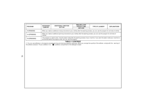 Page 16 
 
 
 
 
 
 
 
 
 
 
 
 
 
 
 
 
 
 
 
 
 
 
 
 
 
 
 
 
 
 
 
 
 
 
MAX DRY LOAD 
CAPACITY (kg) 
PROGRAM DETERGENT 
COMPART. ADDITIONAL FUNCTION 
BUTTON 
ZWF145W TYPE OF LAUNDRY   EXPLANATIONS 13-RINSING 
When you need an additional rinsing to be done to your clothes after the washing process, you can use this program for all kinds of clothes. 
14-SPINNING 
When you need an additional spinning to be done to your clothes after the washing process, you can use this program for all kinds of 
clothes....