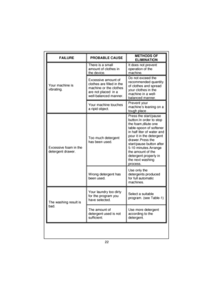 Page 23 
 
 
 
 
 
 
 
 
 
 
 
 
 
 
 
 
 
 
 
 
 
 
 
 
 
 
 
 
 
 
 
 
 
 
 
 
 
 
 
 
 
 
 
 
 
 
 
 
 
 
 
 
 
 
 
 
 
 
 
FAILURE PROBABLE CAUSE METHODS OF 
ELIMINATION 
There is a small 
amount of clothes in 
the device. It does not prevent 
operation of the 
machine. 
Excessive amount of 
clothes are filled in the 
machine or the clothes 
are not placed  in a 
well-balanced manner. Do not exceed the 
recommended quantity 
of clothes and spread 
your clothes in the 
machine in a well-
balanced manner....
