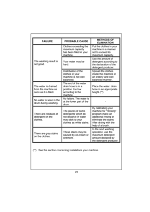 Page 24 
 
 
 
 
 
 
 
 
 
 
 
 
 
 
 
 
 
 
 
 
 
 
 
 
 
 
 
 
 
 
 
 
 
 
 
 
 
 
 
 
 
 
 
 
 
 
 
 
 
 
 
 
 
 
 
 
 
 
 
  
FAILURE PROBABLE CAUSE METHODS OF 
ELIMINATION 
Clothes exceeding the 
maximum capacity  
has been filled in your 
machine. Put the clothes in your 
machine in a manner 
not to exceed its 
maximum capacity. 
Your water may be 
hard. Use the amount of 
detergent according to 
the declaration of the 
detergent producer. The washing result is 
not good. 
Distribution of the 
clothes in...